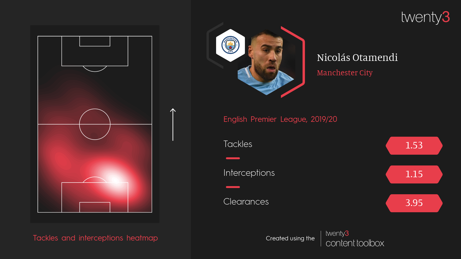 A visualisation and statistics detailing Manchester City defender Nicolás Otamendi's defensive actions in the 2019/20 Premier League season.
