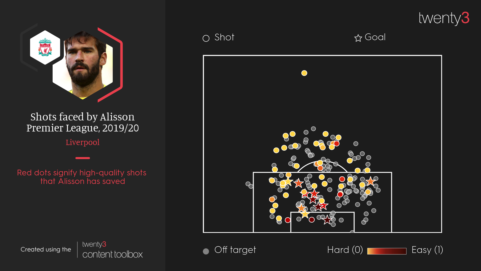 A visualisation showing the shots that Liverpool goalkeeper Alisson has faced in the 2019/20 Premier League season.