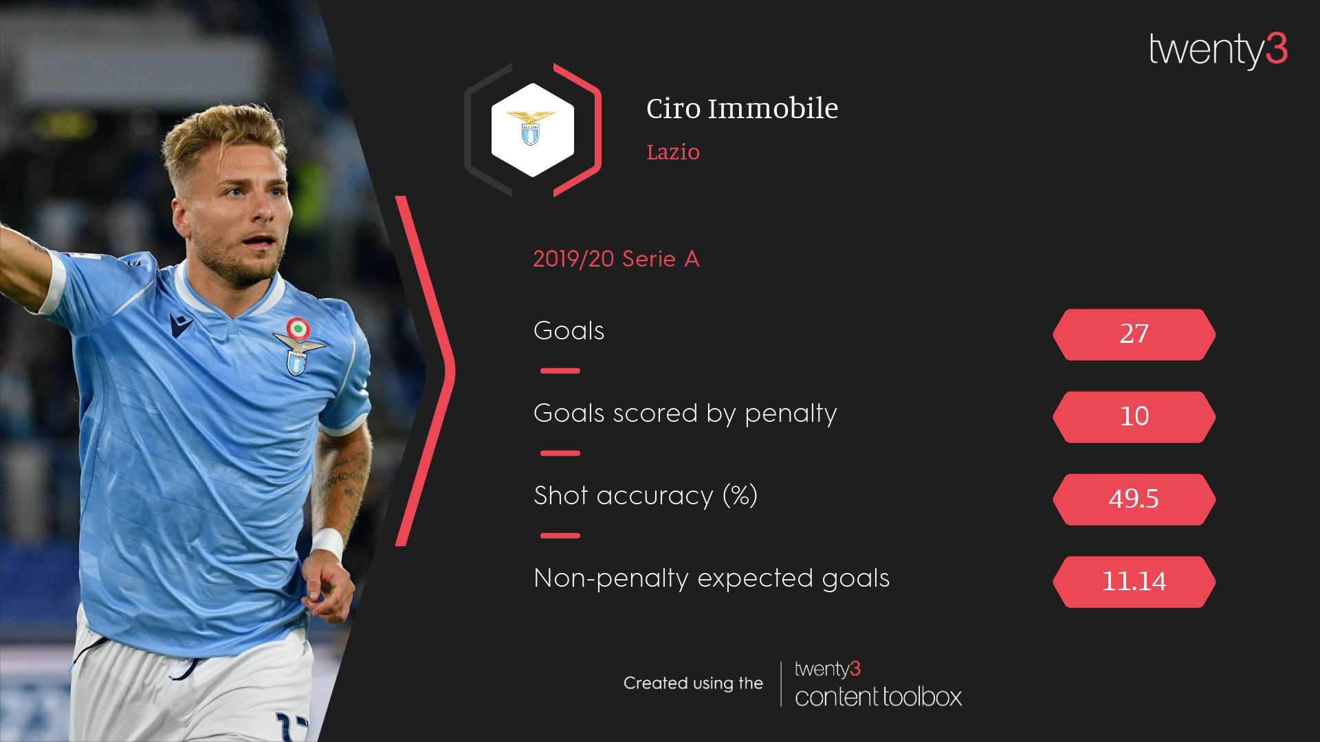 Lazio forward Ciro Immobile's 2019/20 Serie A statistics.