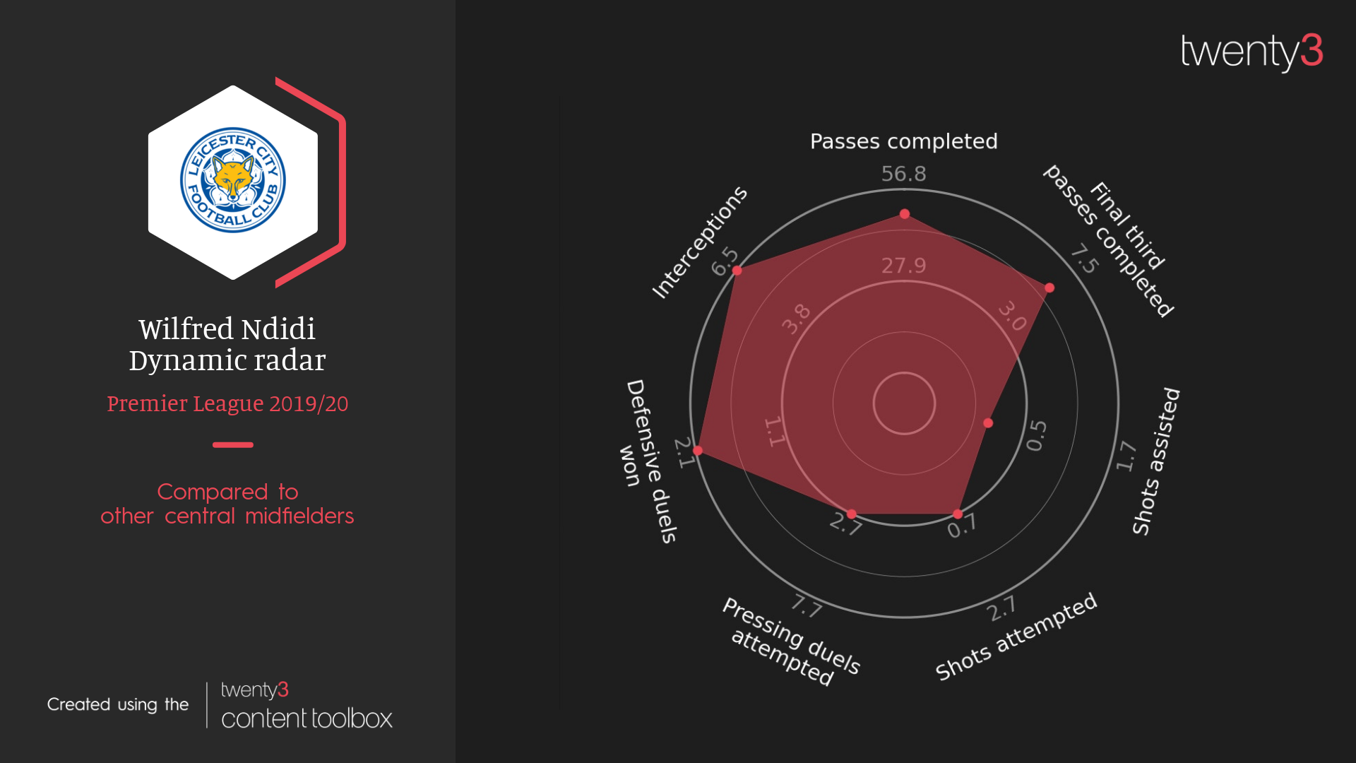 Wilfred Ndidi's dynamic radar for the 2019/20 Premier League season.