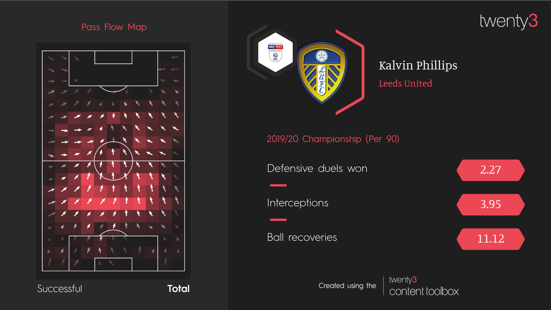 Kalvin Phillips' pass flow map for Leeds United in the 2019/20 EFL Championship season.