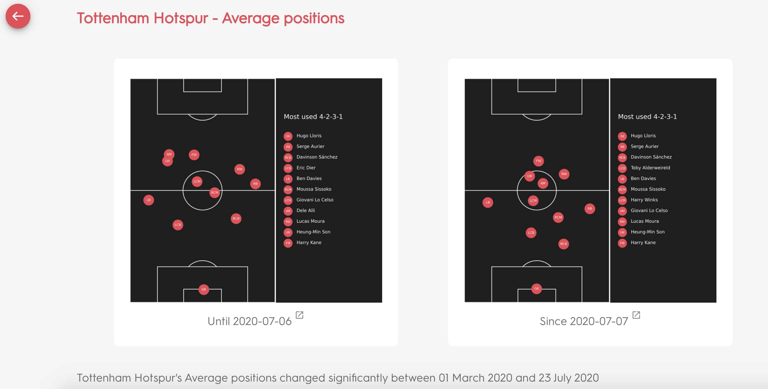 An example of an Insight story looking at Tottenham Hotspur's average position visualisations.