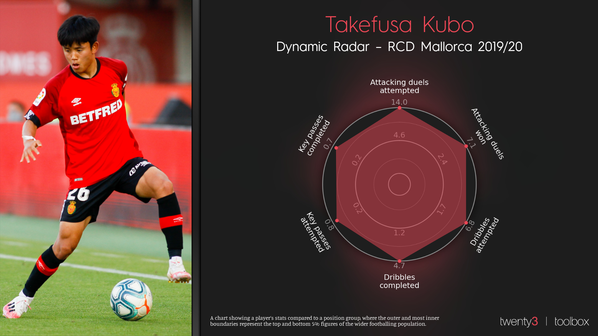 Takefusa Kubo - RCD Mallorca - Dynamic radar