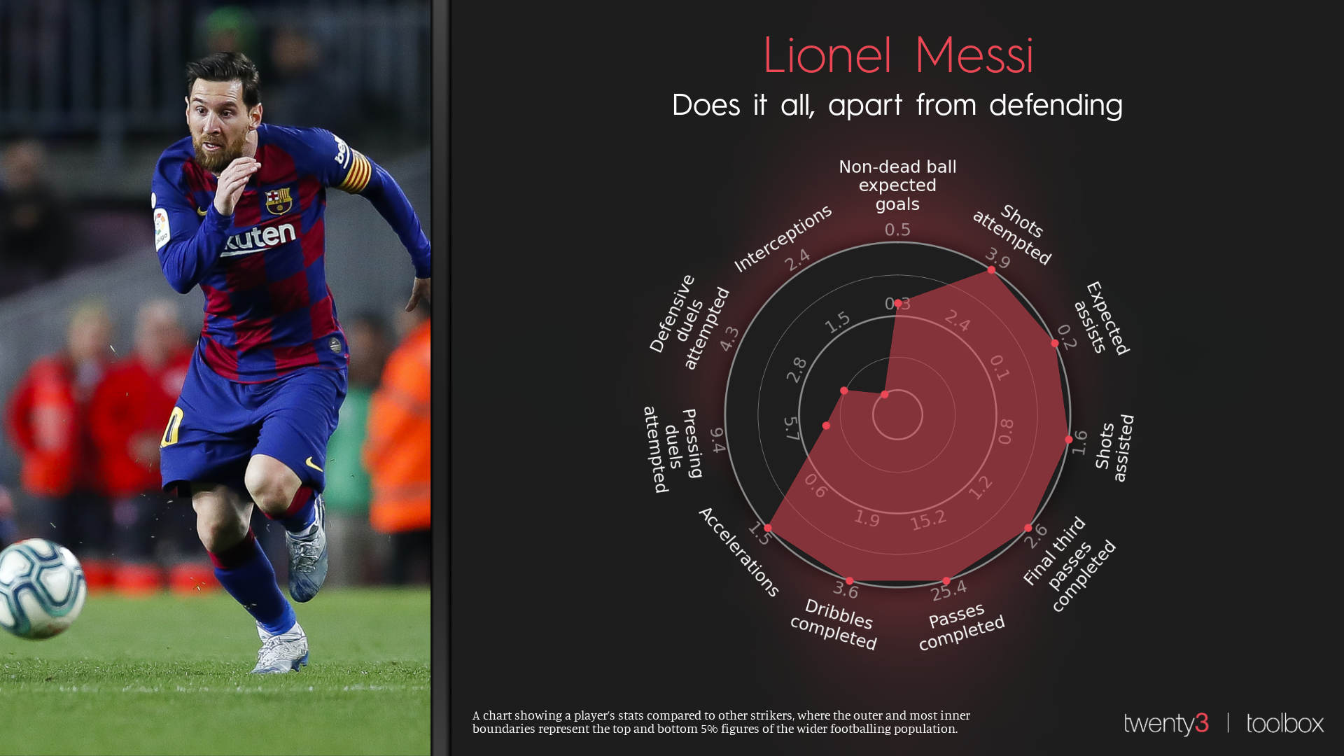 Lionel Messi's Dynamic Radar