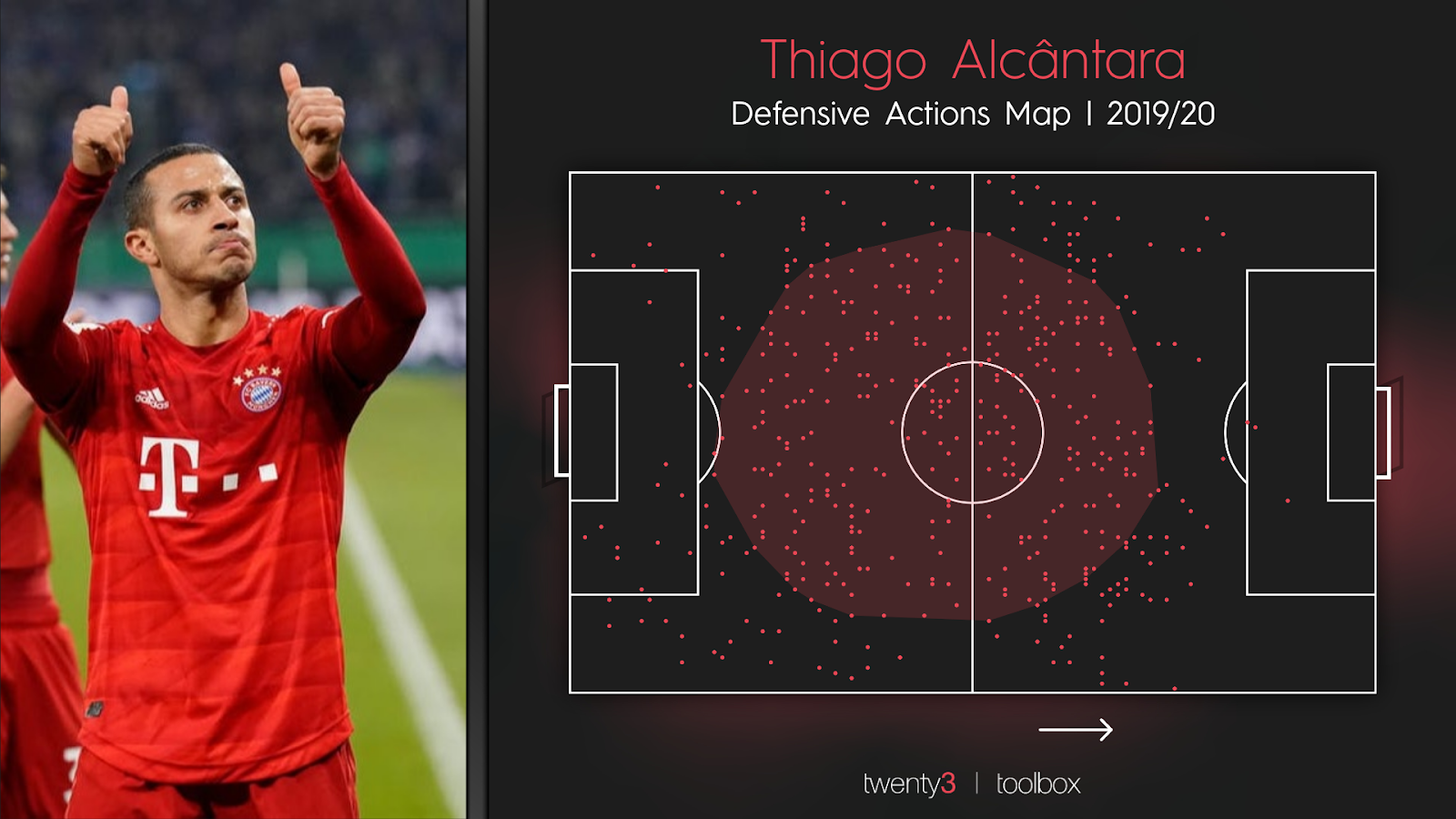 Thiago Alcântara's defensive actions map for Bayern Munich in the 2019/20 season.