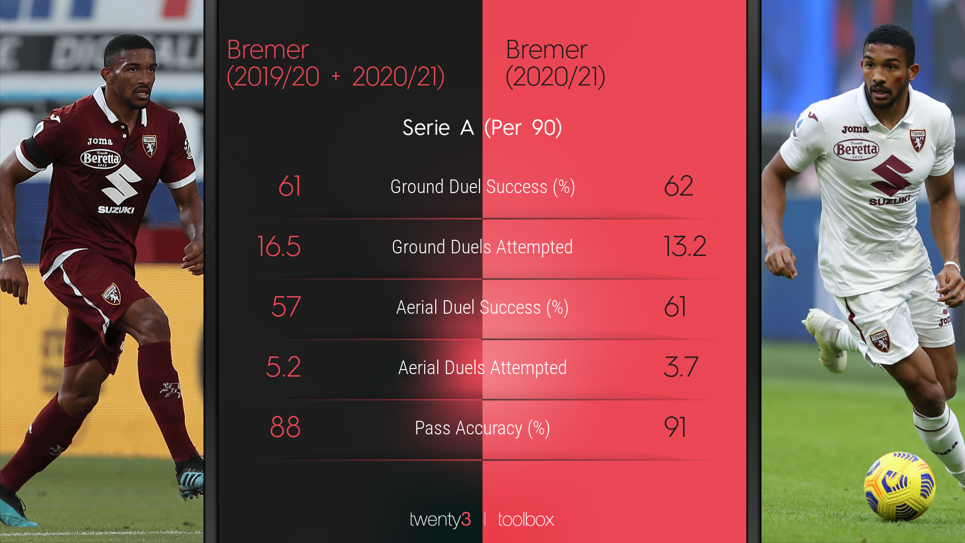 Bremer's stats compared across two sample sizes