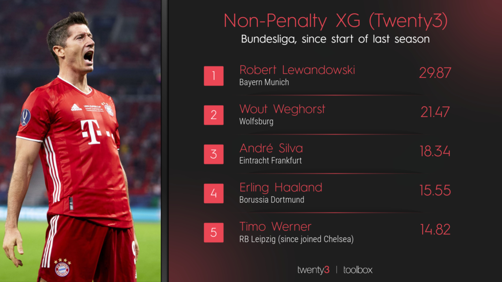 The 5 key football metrics to know about in 2021 Twenty3
