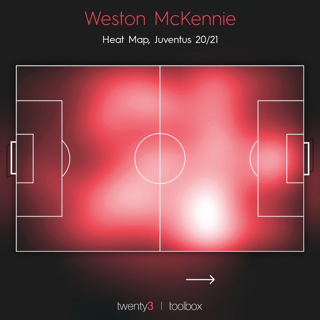 Surprise stars: Weston McKennie's heatmap