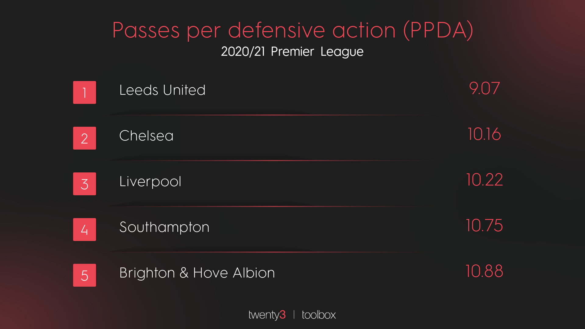 Ranking Premier League teams with the best PPDA in 2020/21