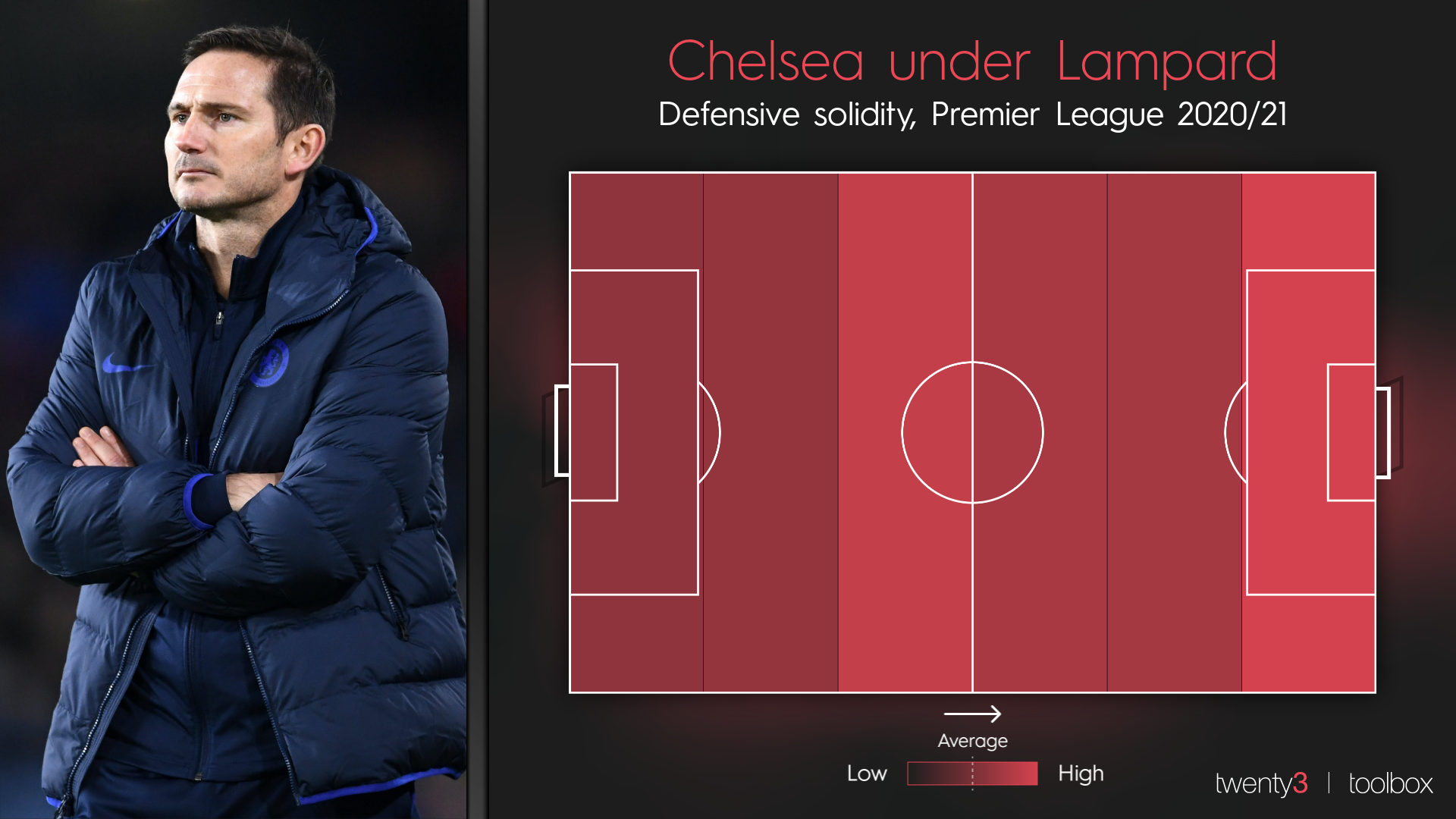 Chelsea's defensive solidity in the 2020/21 Premier League season under Frank Lampard