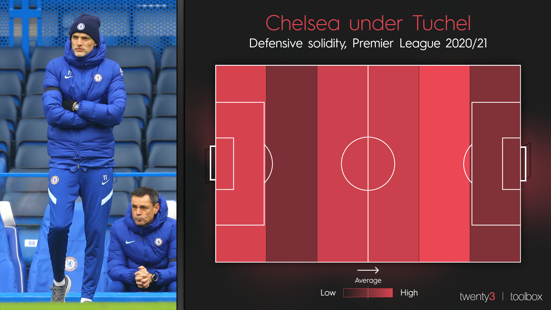 Chelsea's defensive solidity in the 2020/21 Premier League season under Thomas Tuchel