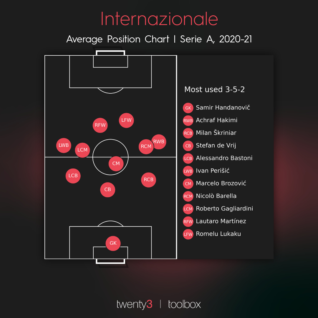 Inter's average positions this season