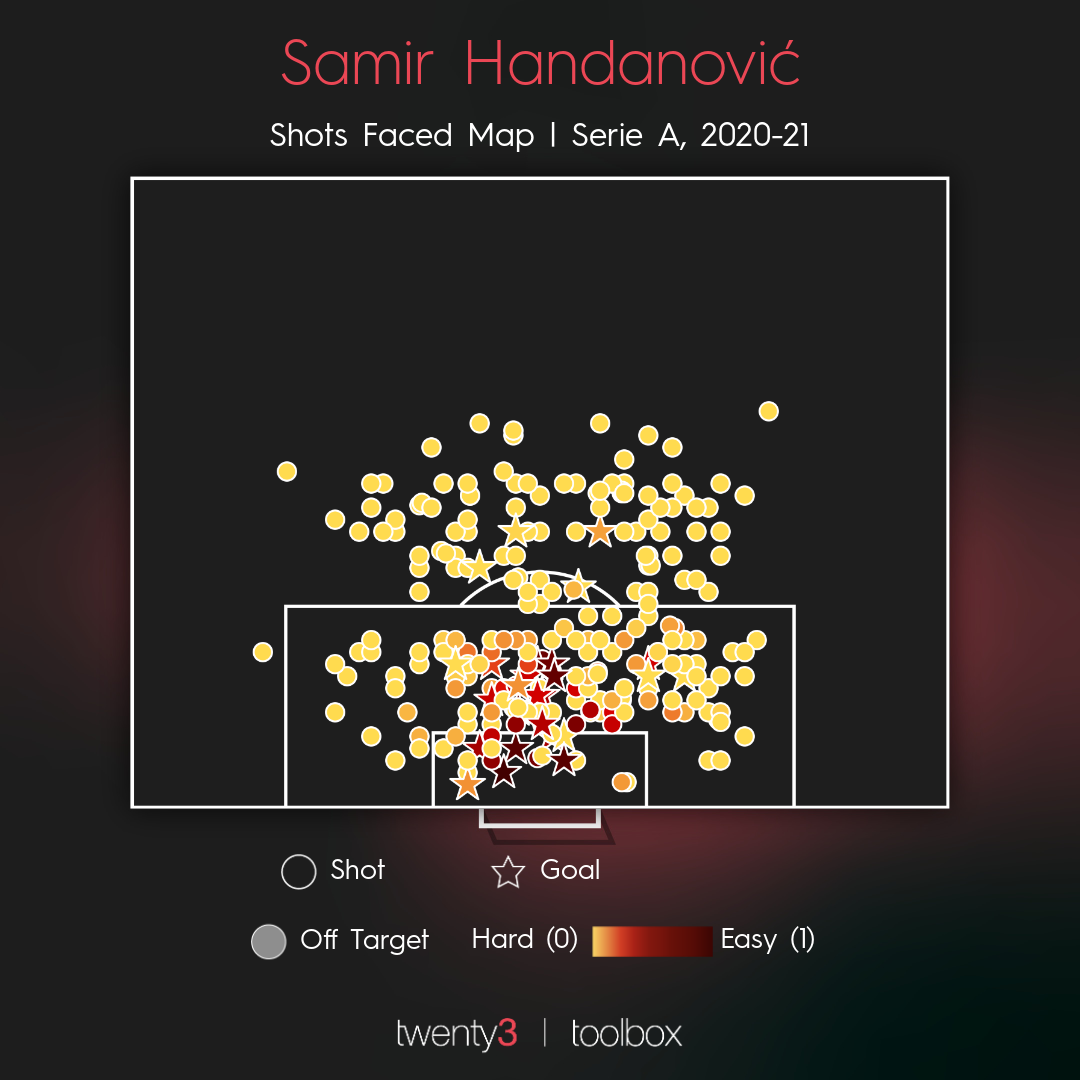 The shots Samir Handanović and Inter have faced this season.