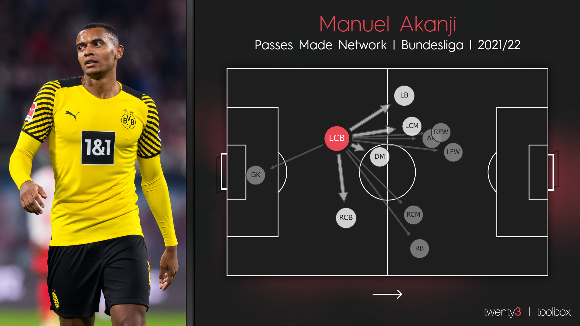 Manuel Akanji's passes made network for the Bundesliga season to date. 