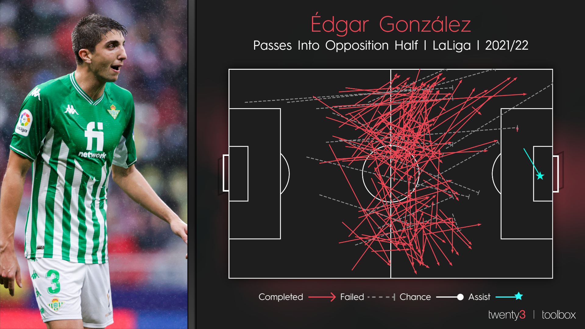 Edgar Gonzalez's passes into opposition half map for the LaLiga season so far. 